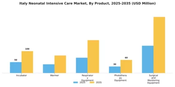 Italy Neonatal Intensive Care Market Segment Image 1