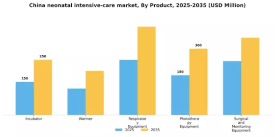 China Neonatal Intensive Care Market Segment Image 1