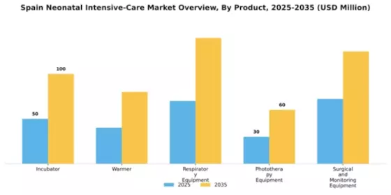 Spain Neonatal Intensive Care Market Segment Image 1