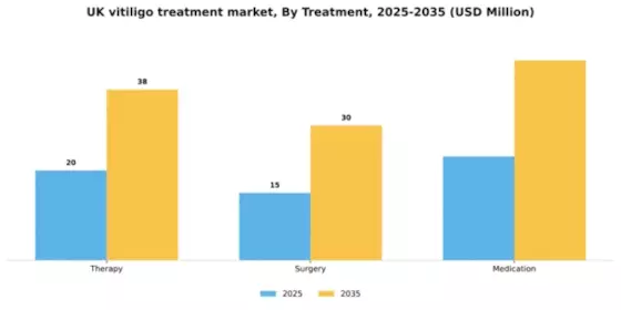 UK Vitiligo Treatment Market Segment Image 1