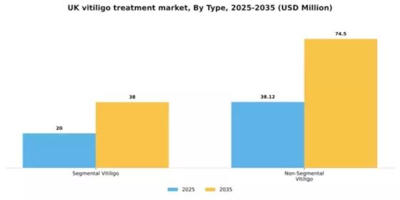 UK Vitiligo Treatment Market Segment Image 2