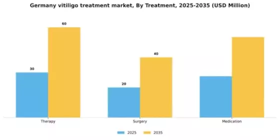 Germany Vitiligo Treatment Market Segment Image 1