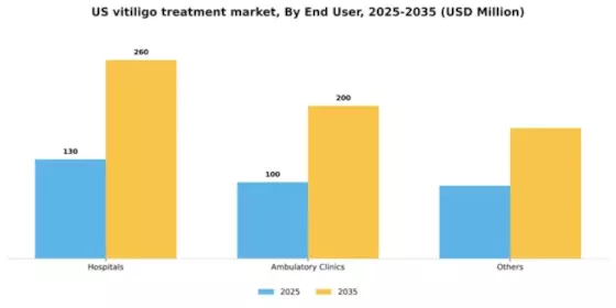 US Vitiligo Treatment Market Segment Image 0