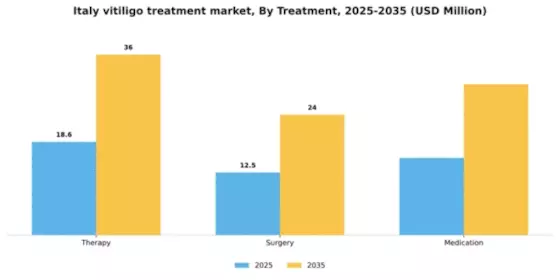 Italy Vitiligo Treatment Market Segment Image 1