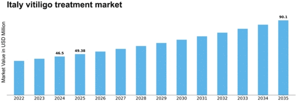 Italy Vitiligo Treatment Market Size