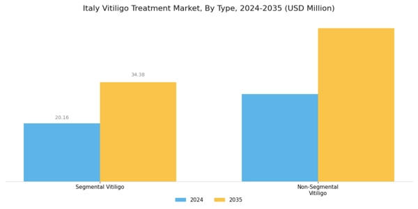 Italy Vitiligo Treatment Market Segment Image 0