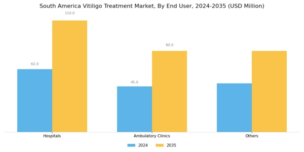 South America Vitiligo Treatment Market Segment Image 2