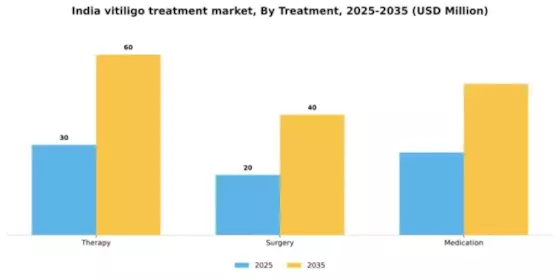 India Vitiligo Treatment Market Segment Image 1