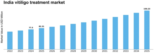 India Vitiligo Treatment Market Size