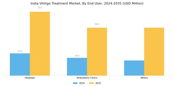 India Vitiligo Treatment Market Segment Image 2
