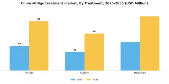 China Vitiligo Treatment Market Segment Image 1