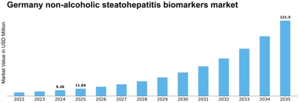 Germany Non Alcoholic Steatohepatitis Biomarkers Market Size