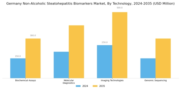 Germany Non Alcoholic Steatohepatitis Biomarkers Market Segment Image 4