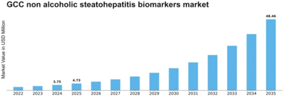 GCC Non Alcoholic Steatohepatitis Biomarkers Market Size