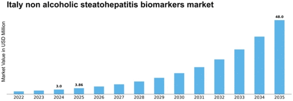 Italy Non Alcoholic Steatohepatitis Biomarkers Market Size