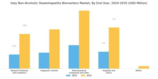 Italy Non Alcoholic Steatohepatitis Biomarkers Market Segment Image 1