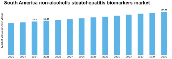 South America Non Alcoholic Steatohepatitis Biomarkers Market Size