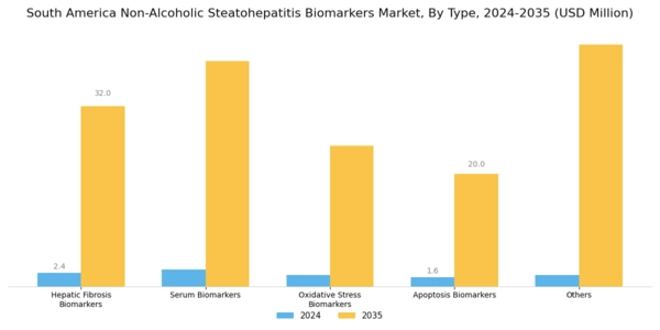 South America Non Alcoholic Steatohepatitis Biomarkers Market Segment Image 0