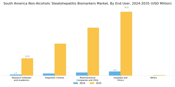 South America Non Alcoholic Steatohepatitis Biomarkers Market Segment Image 1