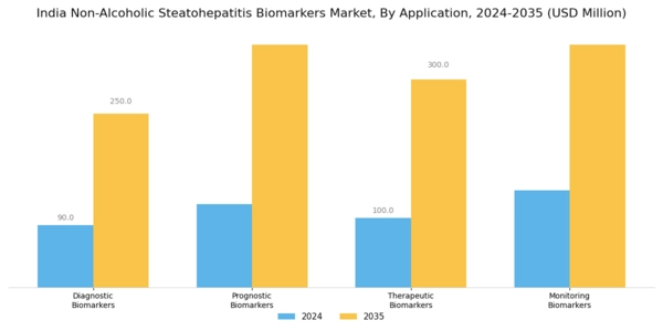 India Non Alcoholic Steatohepatitis Biomarkers Market Segment Image 0