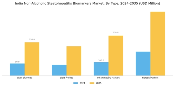 India Non Alcoholic Steatohepatitis Biomarkers Market Segment Image 1