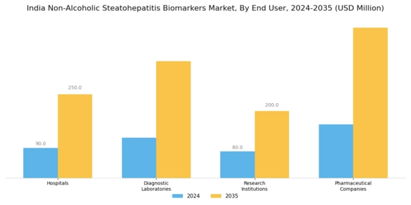 India Non Alcoholic Steatohepatitis Biomarkers Market Segment Image 2