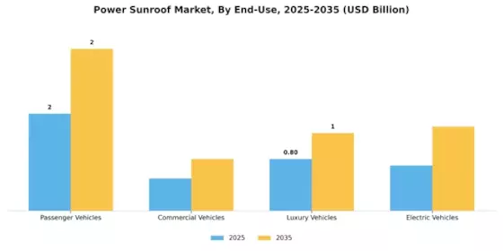 Power Sunroof Market Segment Image 0