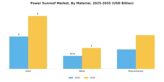 Power Sunroof Market Segment Image 1