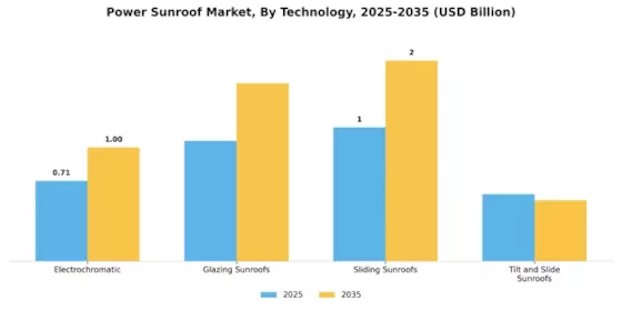 Power Sunroof Market Segment Image 2
