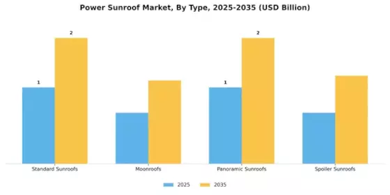 Power Sunroof Market Segment Image 3
