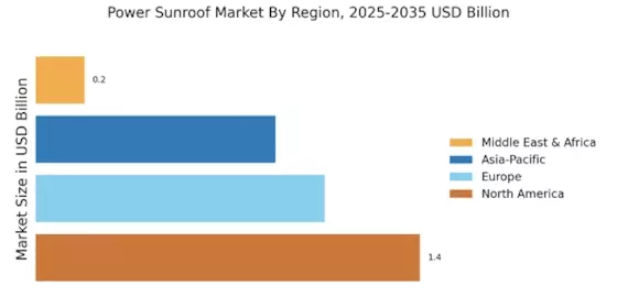 Power Sunroof Market Regional Image