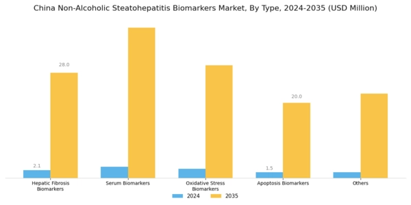 China Non Alcoholic Steatohepatitis Biomarkers Market Segment Image 0