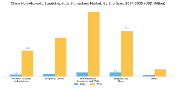 China Non Alcoholic Steatohepatitis Biomarkers Market Segment Image 1