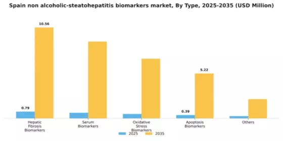 Spain Non Alcoholic Steatohepatitis Biomarkers Market Segment Image 1