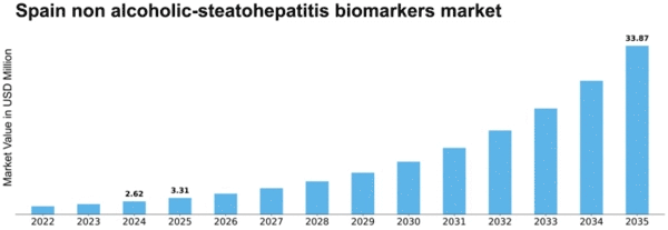 Spain Non Alcoholic Steatohepatitis Biomarkers Market Size