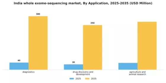 India Whole Exome Sequencing Market Segment Image 0