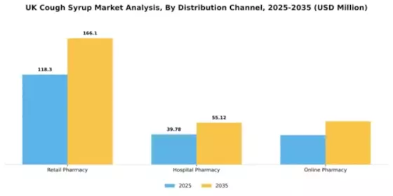 UK Cough Syrup Market Segment Image 0