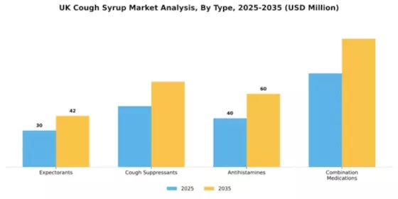 UK Cough Syrup Market Segment Image 1