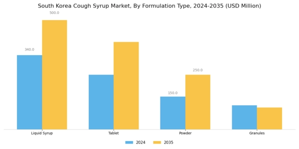 South Korea Cough Syrup Market Segment Image 1