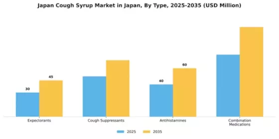 Japan Cough Syrup Market Segment Image 1