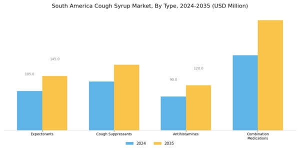 South America Cough Syrup Market Segment Image 0