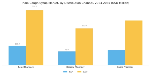 India Cough Syrup Market Segment Image 1