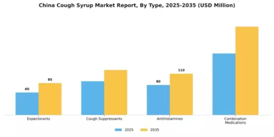China Cough Syrup Market Segment Image 1