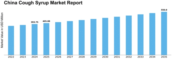China Cough Syrup Market Size