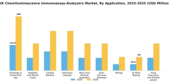 UK Chemiluminescence Immunoassay Analyzers Market Segment Image 0