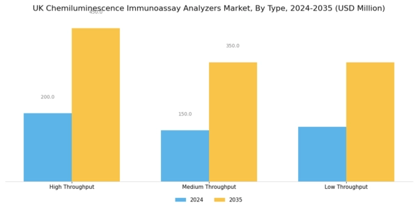 UK Chemiluminescence Immunoassay Analyzers Market Segment Image 0