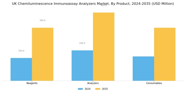 UK Chemiluminescence Immunoassay Analyzers Market Segment Image 1