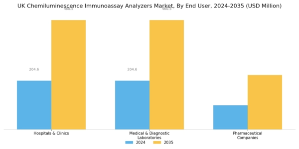 UK Chemiluminescence Immunoassay Analyzers Market Segment Image 3