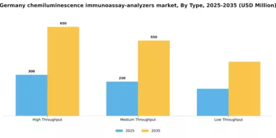 Germany Chemiluminescence Immunoassay Analyzers Market Segment Image 3