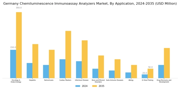 Germany Chemiluminescence Immunoassay Analyzers Market Segment Image 2
